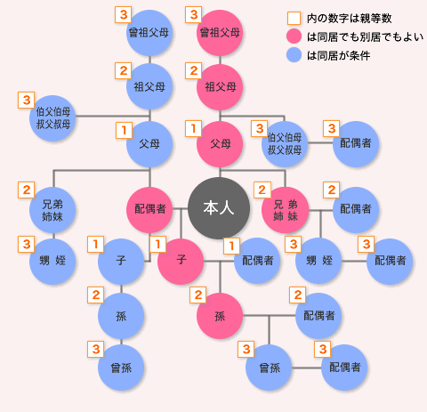 親等 と は 三