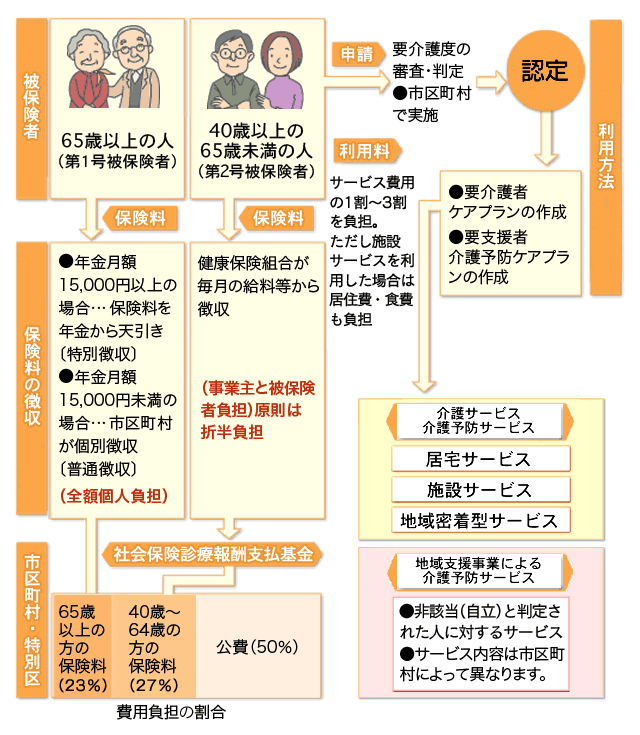 介護 保険 使わ ない と 損