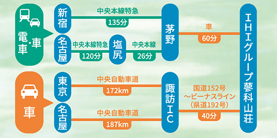 蓼科山荘 交通図